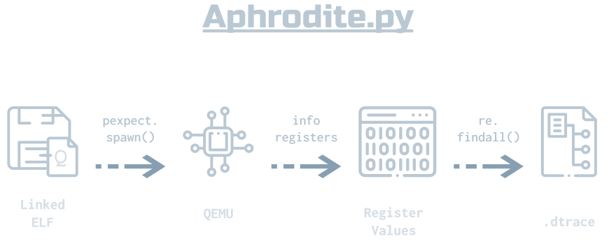 A flowchart of how Aphrodite works