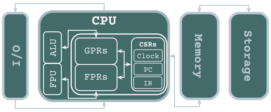 A simplified diagram of a computer's Central Processing Unit