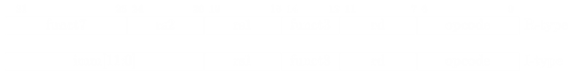 A table showing the different fields within RISC-V instructions